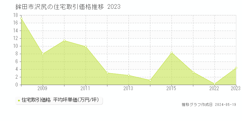 鉾田市沢尻の住宅価格推移グラフ 