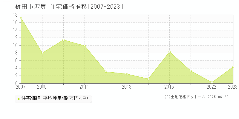 沢尻(鉾田市)の住宅価格推移グラフ(坪単価)[2007-2023年]