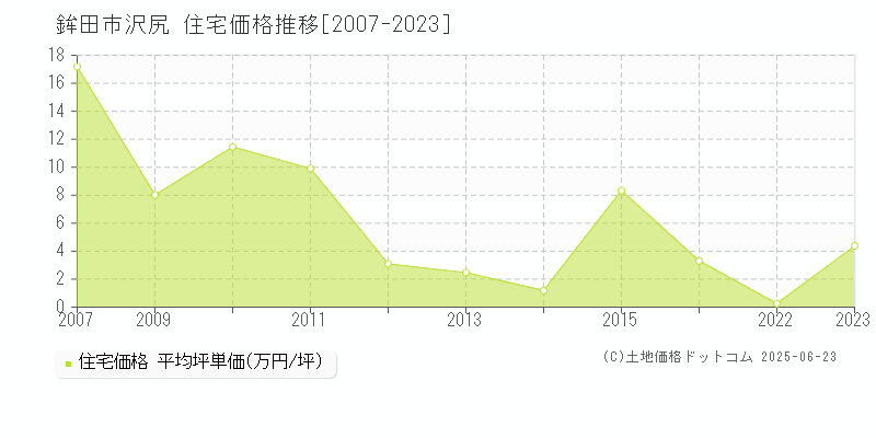 鉾田市沢尻の住宅価格推移グラフ 