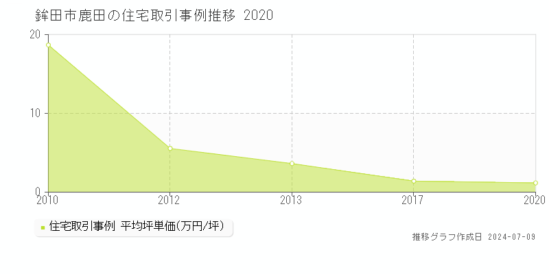 鉾田市鹿田の住宅価格推移グラフ 