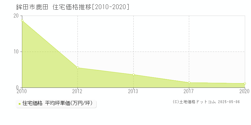 鉾田市鹿田の住宅価格推移グラフ 