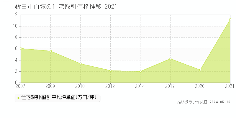 鉾田市白塚の住宅価格推移グラフ 