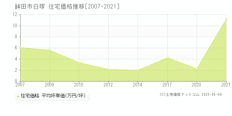 白塚(鉾田市)の住宅価格推移グラフ(坪単価)[2007-2021年]