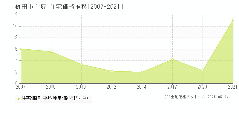 鉾田市白塚の住宅価格推移グラフ 