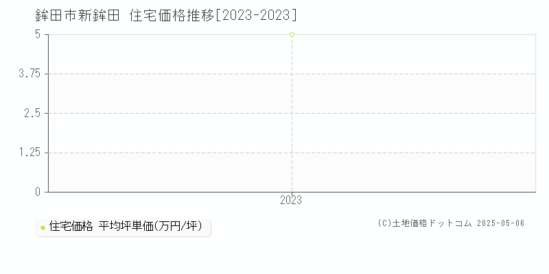 新鉾田(鉾田市)の住宅価格推移グラフ(坪単価)[2023-2023年]