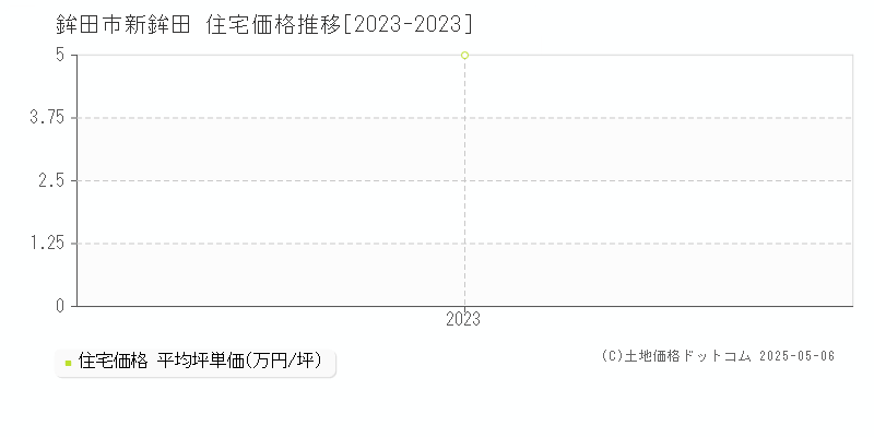 鉾田市新鉾田の住宅価格推移グラフ 