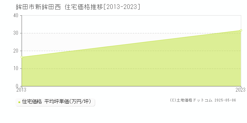 新鉾田西(鉾田市)の住宅価格推移グラフ(坪単価)[2013-2023年]