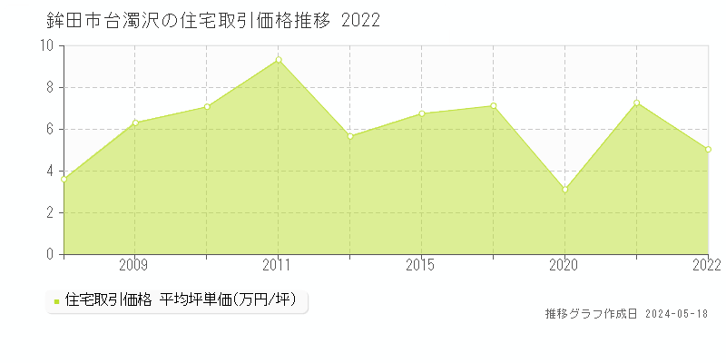 鉾田市台濁沢の住宅価格推移グラフ 
