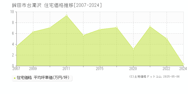 台濁沢(鉾田市)の住宅価格推移グラフ(坪単価)[2007-2024年]