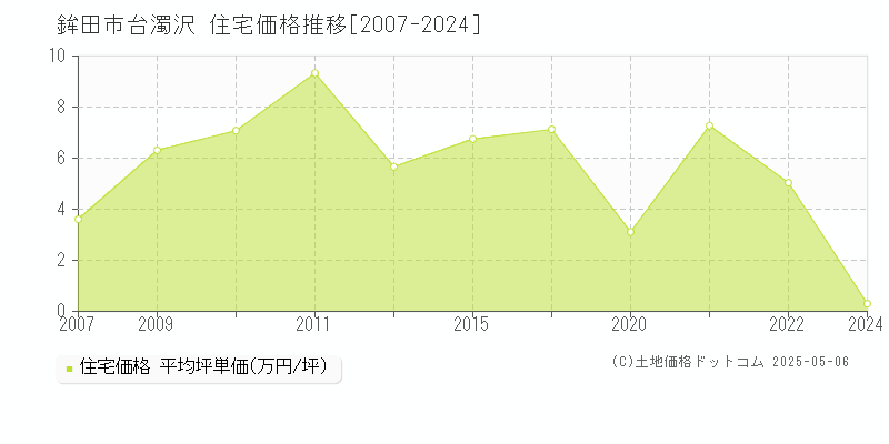 鉾田市台濁沢の住宅価格推移グラフ 