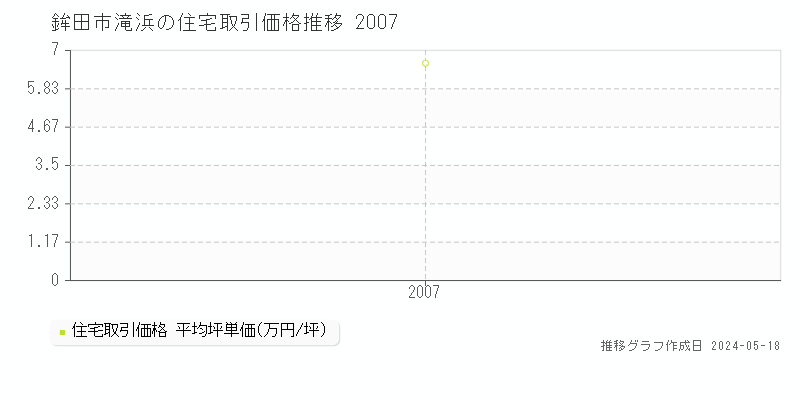 鉾田市滝浜の住宅価格推移グラフ 