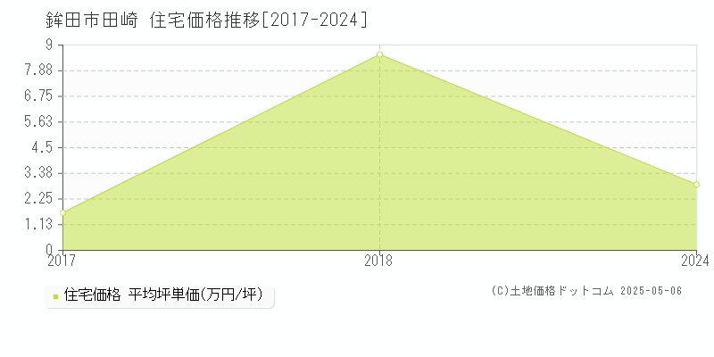田崎(鉾田市)の住宅価格推移グラフ(坪単価)[2017-2024年]