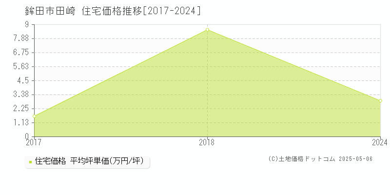 鉾田市田崎の住宅価格推移グラフ 