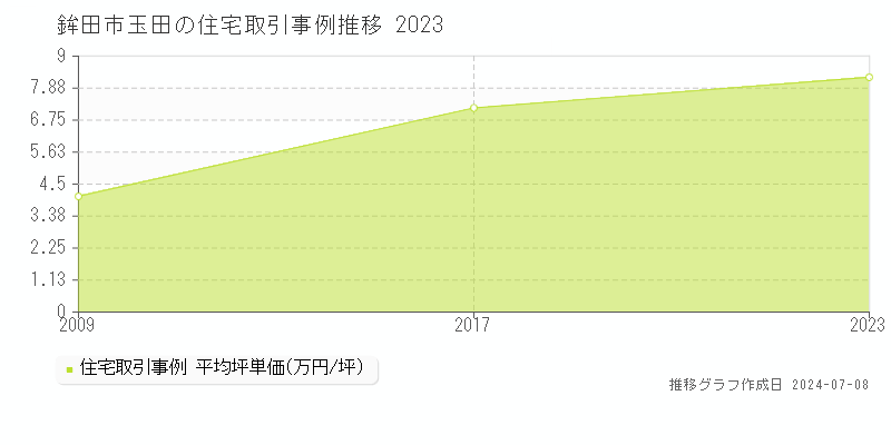 鉾田市玉田の住宅価格推移グラフ 