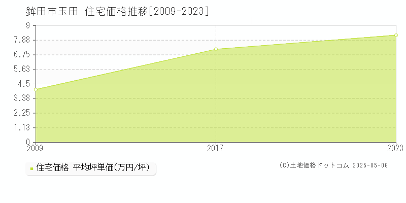 玉田(鉾田市)の住宅価格推移グラフ(坪単価)[2009-2023年]