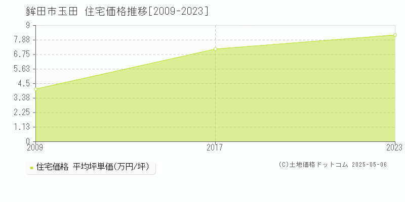 鉾田市玉田の住宅価格推移グラフ 