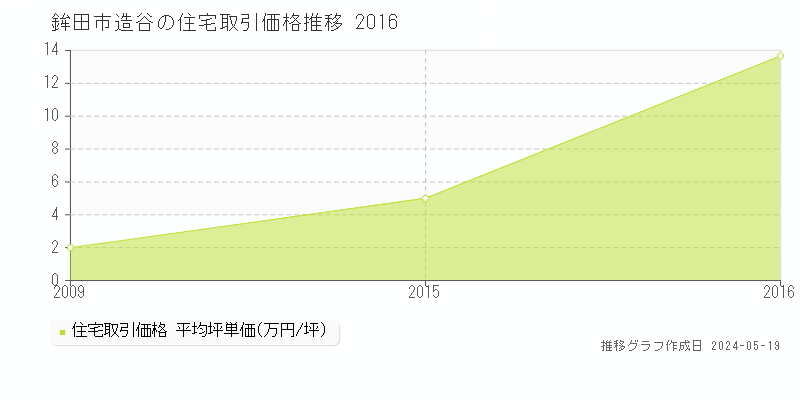 鉾田市造谷の住宅価格推移グラフ 