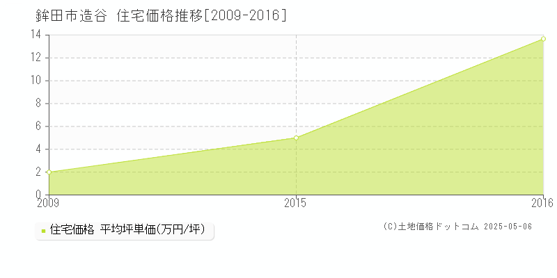 造谷(鉾田市)の住宅価格推移グラフ(坪単価)[2009-2016年]