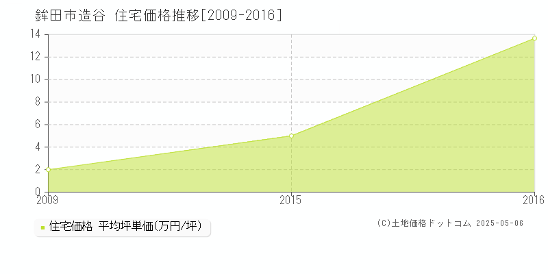 鉾田市造谷の住宅価格推移グラフ 