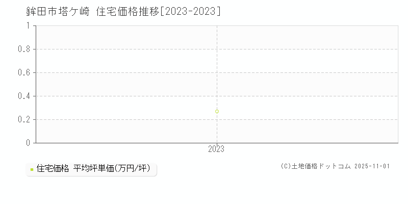 塔ケ崎(鉾田市)の住宅価格推移グラフ(坪単価)[2023-2023年]