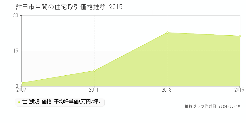 鉾田市当間の住宅価格推移グラフ 