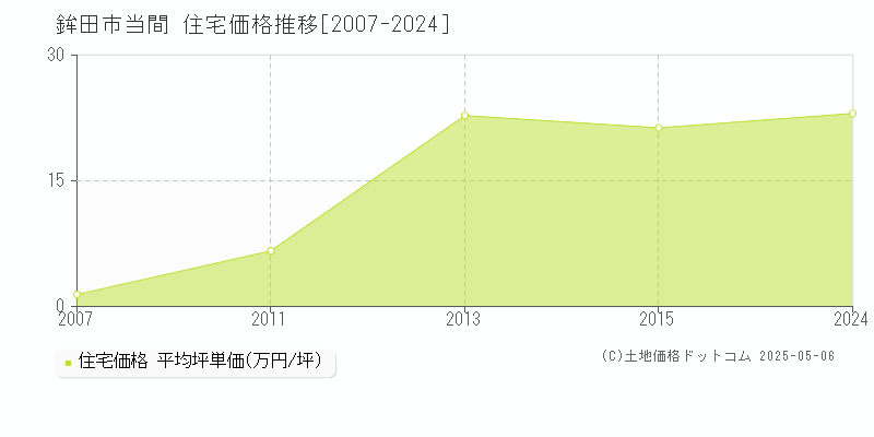 当間(鉾田市)の住宅価格推移グラフ(坪単価)[2007-2024年]