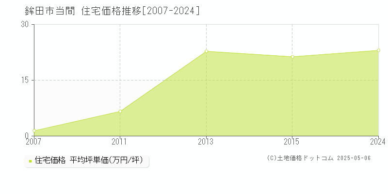 鉾田市当間の住宅価格推移グラフ 