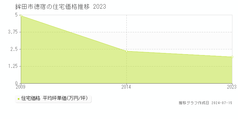 鉾田市徳宿の住宅価格推移グラフ 