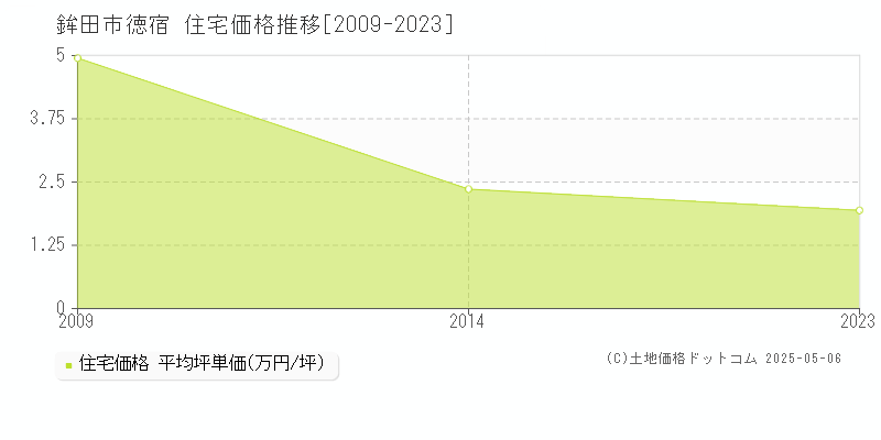 徳宿(鉾田市)の住宅価格推移グラフ(坪単価)[2009-2023年]