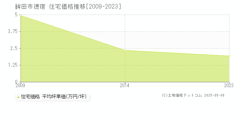 鉾田市徳宿の住宅価格推移グラフ 