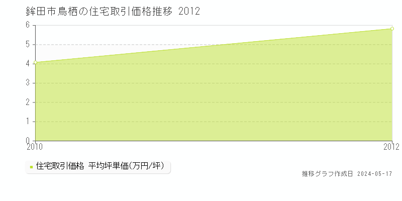 鉾田市鳥栖の住宅価格推移グラフ 