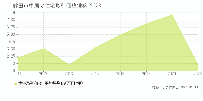 鉾田市中居の住宅価格推移グラフ 