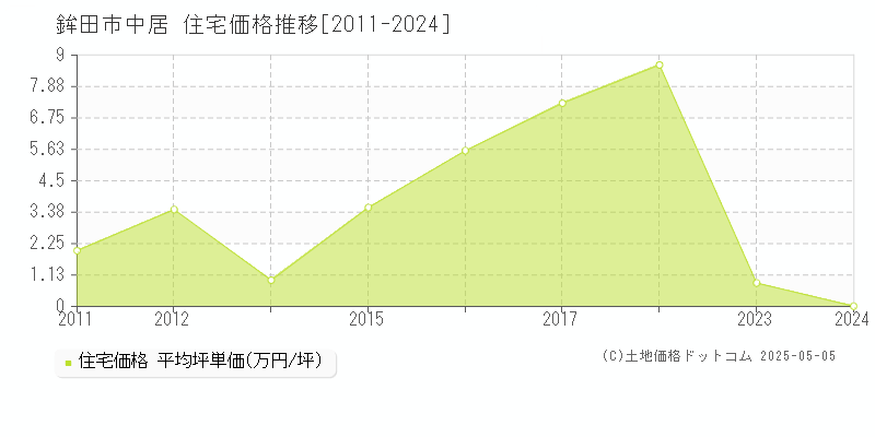 中居(鉾田市)の住宅価格推移グラフ(坪単価)[2011-2024年]