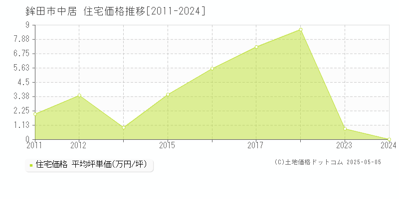 鉾田市中居の住宅価格推移グラフ 