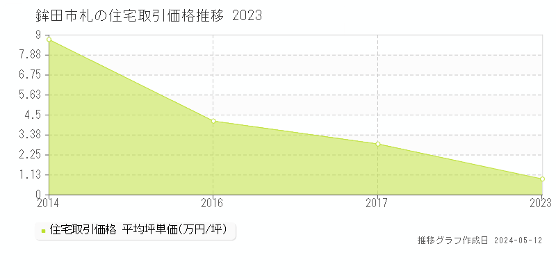 鉾田市札の住宅価格推移グラフ 