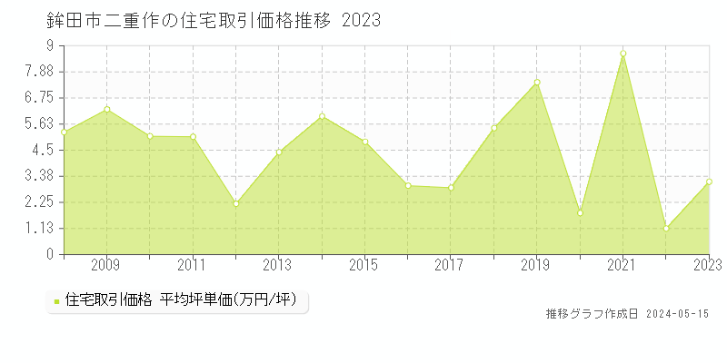 鉾田市二重作の住宅価格推移グラフ 