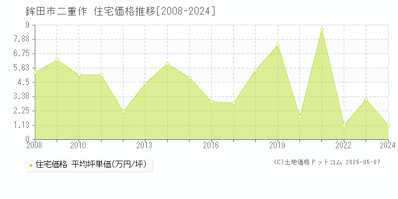 鉾田市二重作の住宅価格推移グラフ 