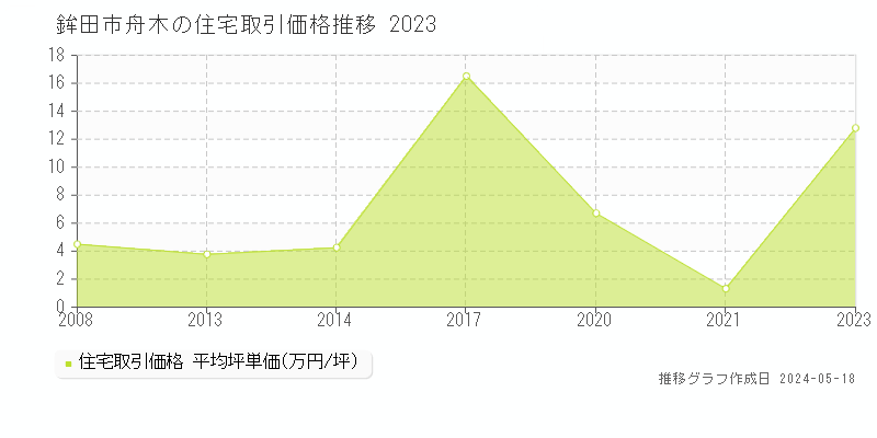 鉾田市舟木の住宅価格推移グラフ 