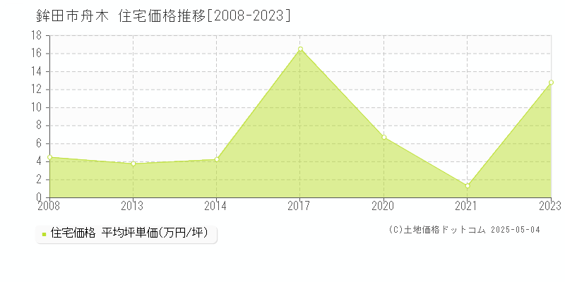 舟木(鉾田市)の住宅価格推移グラフ(坪単価)[2008-2023年]