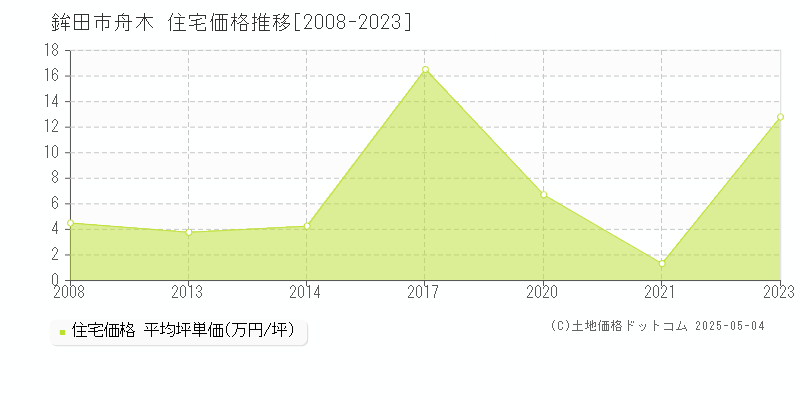 鉾田市舟木の住宅価格推移グラフ 