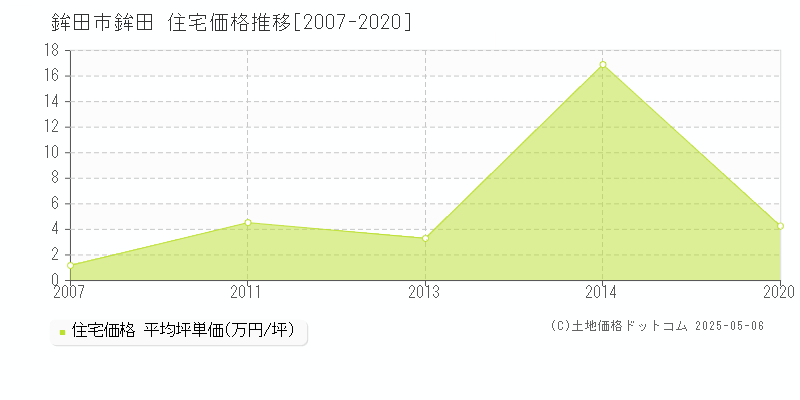 鉾田(鉾田市)の住宅価格推移グラフ(坪単価)[2007-2020年]