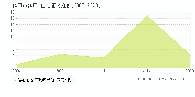 鉾田市鉾田の住宅価格推移グラフ 