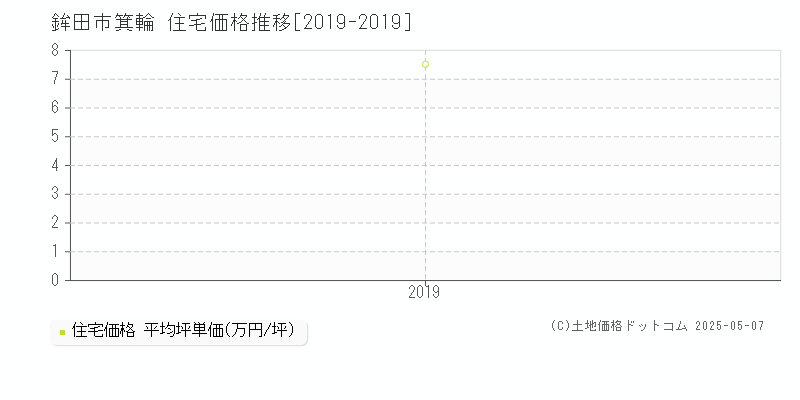 箕輪(鉾田市)の住宅価格推移グラフ(坪単価)[2019-2019年]