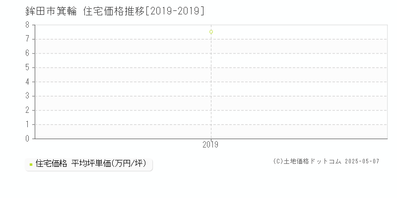 鉾田市箕輪の住宅価格推移グラフ 