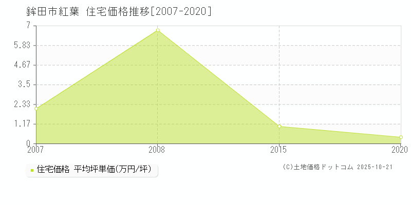 紅葉(鉾田市)の住宅価格推移グラフ(坪単価)[2007-2020年]