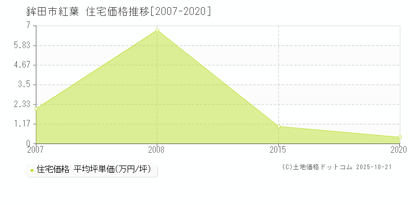 鉾田市紅葉の住宅価格推移グラフ 