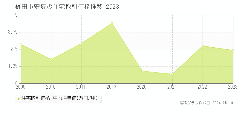 鉾田市安塚の住宅価格推移グラフ 