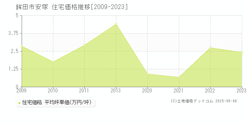 安塚(鉾田市)の住宅価格推移グラフ(坪単価)[2009-2023年]