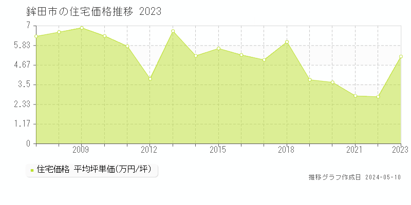 鉾田市の住宅価格推移グラフ 