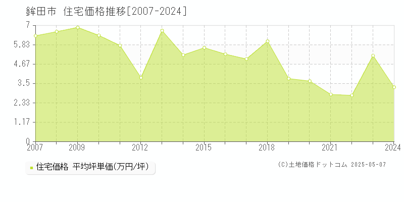 鉾田市(茨城県)の住宅価格推移グラフ(坪単価)[2007-2024年]